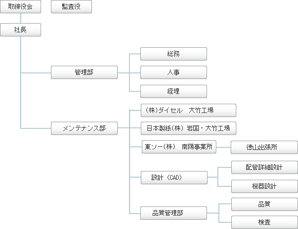 組織図